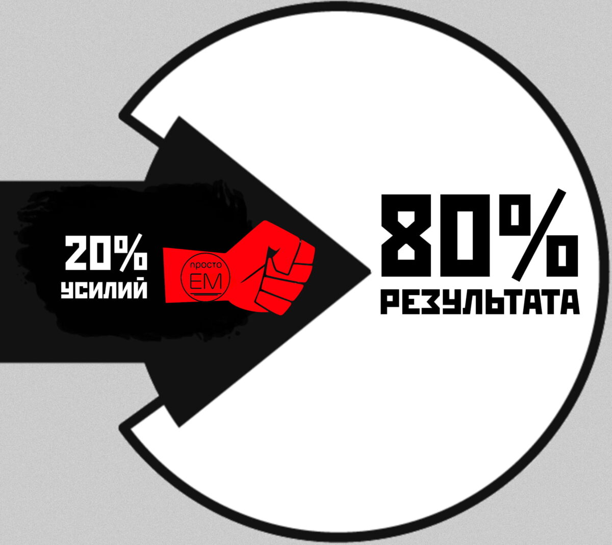 20% действий = 80% эффективности