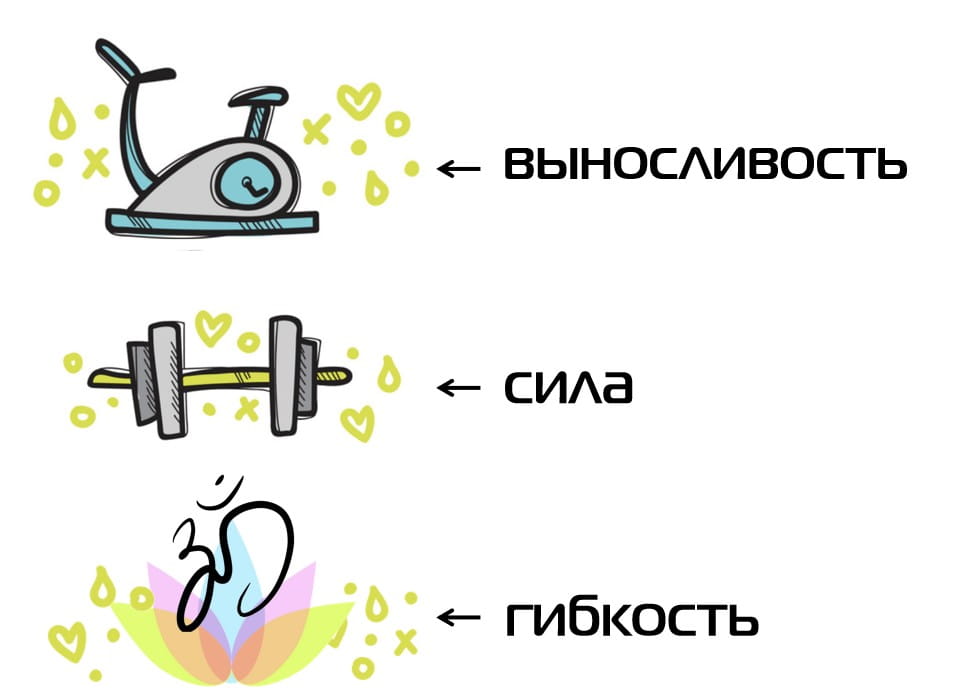 Три качества тела