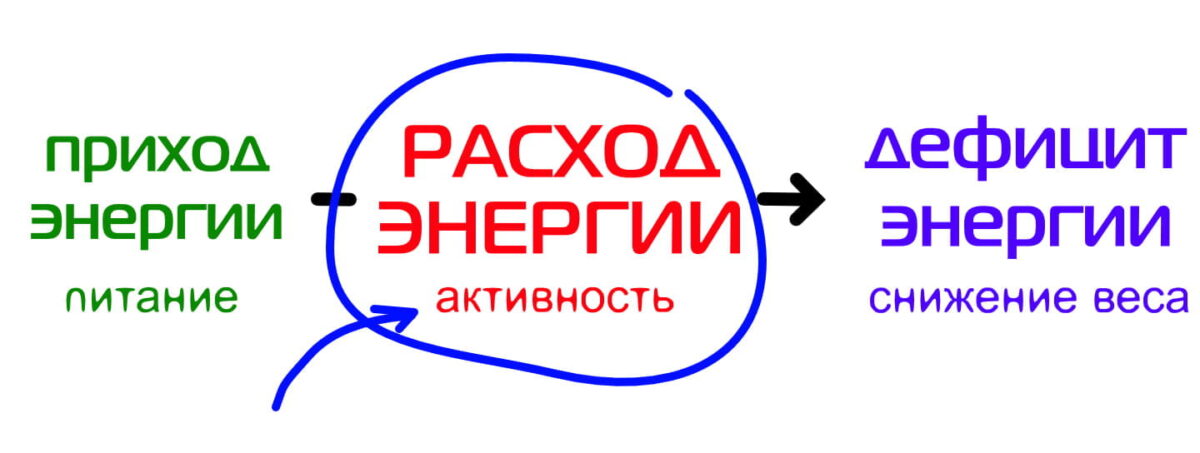 энергетическое уравнение тела